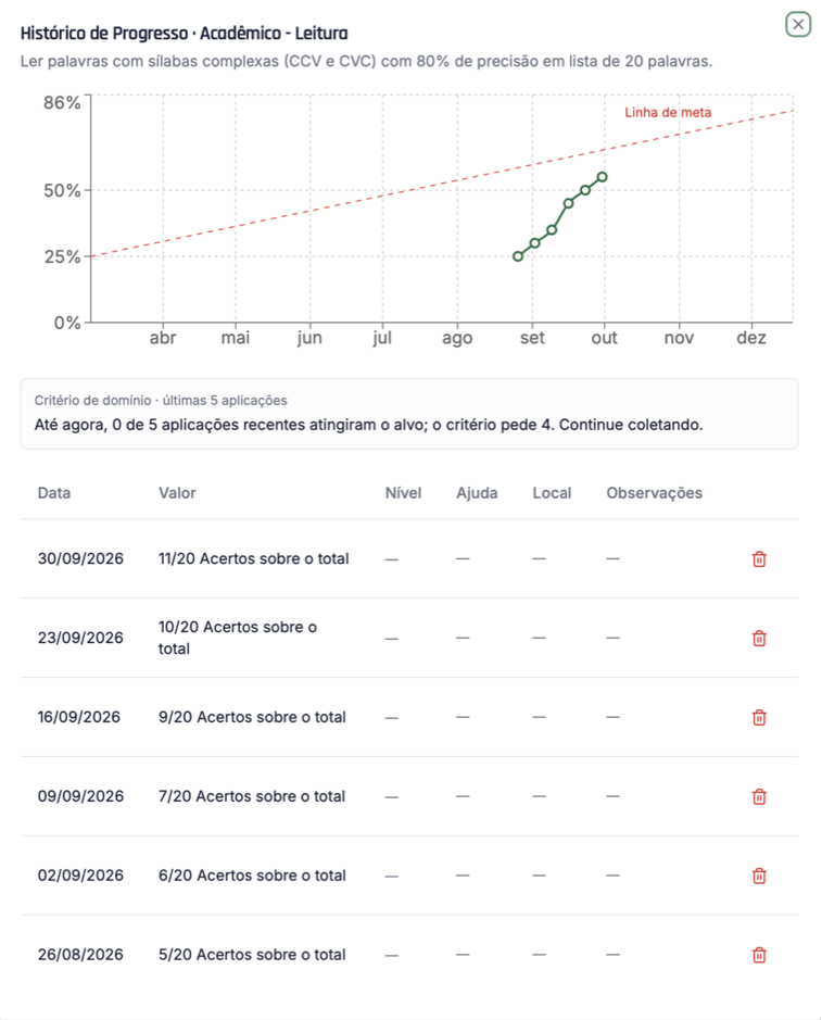 Gráfico de progresso do Trylha PEI mostrando a trajetória de um aluno em leitura, abaixo da linha de meta, com a leitura dos dados e a tabela de registros semanais.